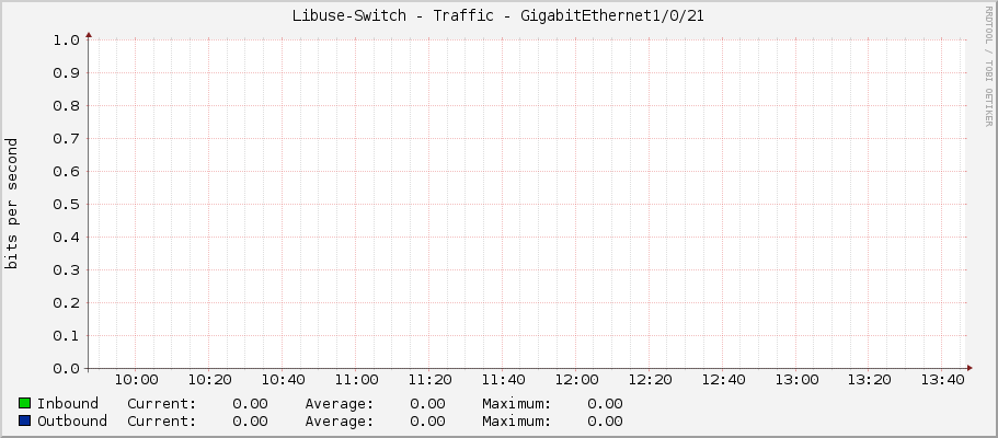 Libuse-Switch - Traffic - GigabitEthernet1/0/21