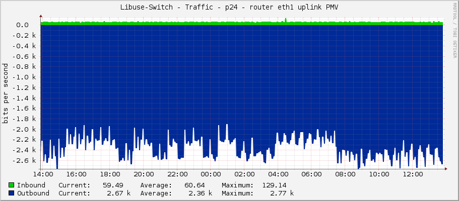 Libuse-Switch - Traffic - p24 - router eth1 uplink PMV