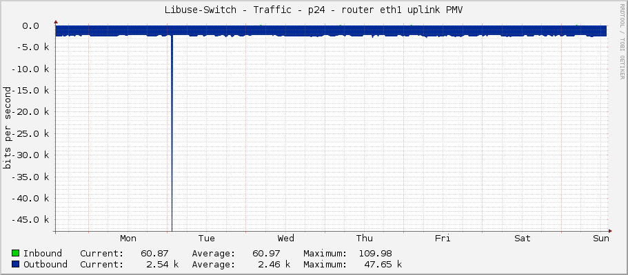 Libuse-Switch - Traffic - p24 - router eth1 uplink PMV