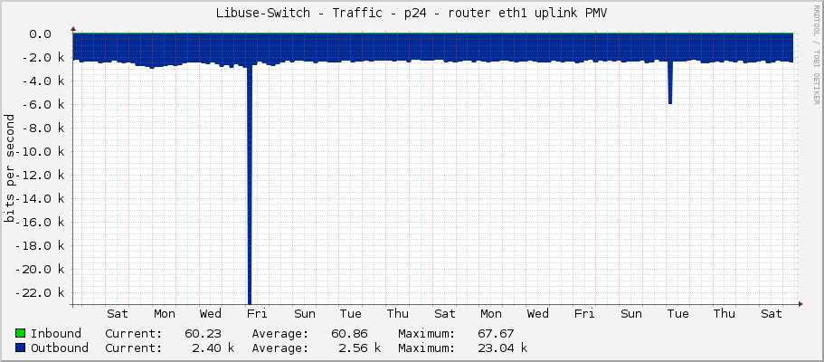 Libuse-Switch - Traffic - p24 - router eth1 uplink PMV