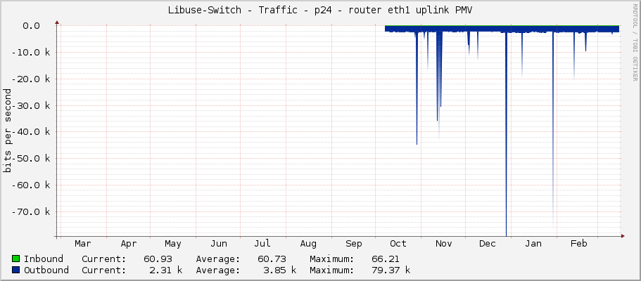 Libuse-Switch - Traffic - p24 - router eth1 uplink PMV