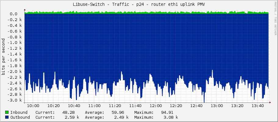 Libuse-Switch - Traffic - p24 - router eth1 uplink PMV