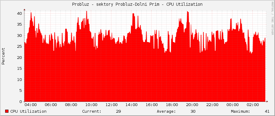 Probluz - sektory Probluz-Dolni Prim - CPU Utilization
