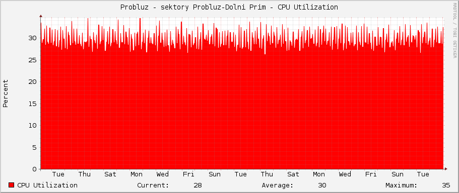 Probluz - sektory Probluz-Dolni Prim - CPU Utilization