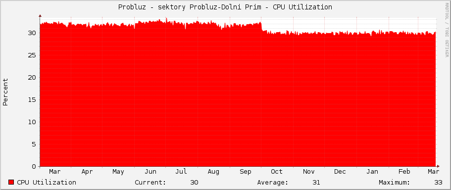 Probluz - sektory Probluz-Dolni Prim - CPU Utilization