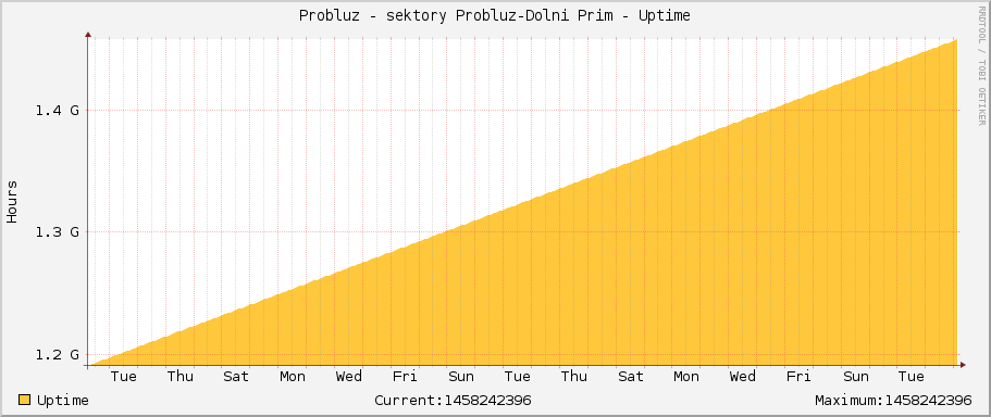 Probluz - sektory Probluz-Dolni Prim - Uptime