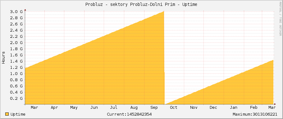 Probluz - sektory Probluz-Dolni Prim - Uptime