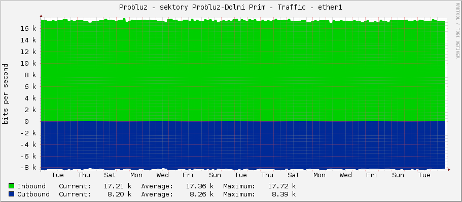 Probluz - sektory Probluz-Dolni Prim - Traffic - ether1