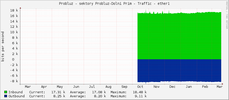 Probluz - sektory Probluz-Dolni Prim - Traffic - ether1