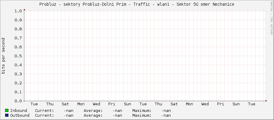 Probluz - sektory Probluz-Dolni Prim - Traffic - wlan1 - Sektor 5G smer Nechanice