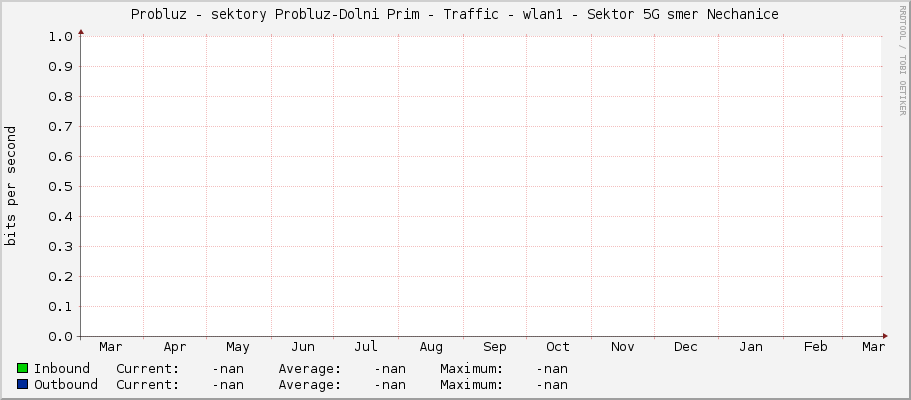 Probluz - sektory Probluz-Dolni Prim - Traffic - wlan1 - Sektor 5G smer Nechanice
