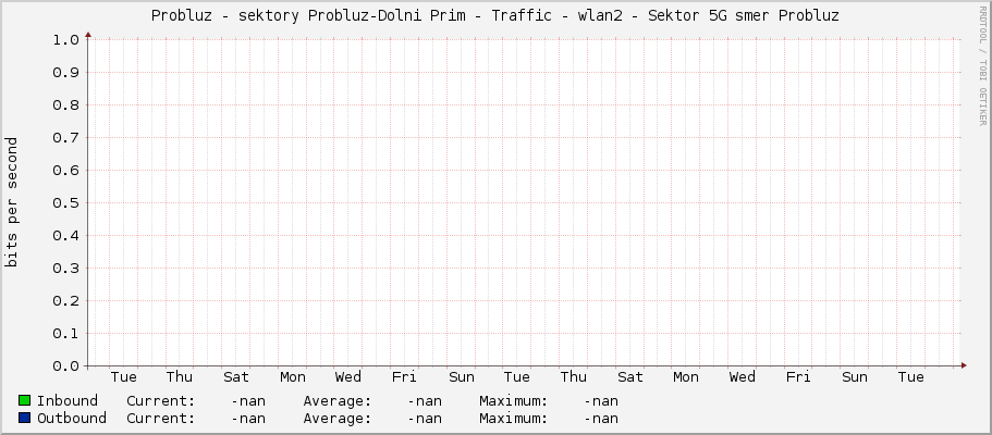 Probluz - sektory Probluz-Dolni Prim - Traffic - wlan2 - Sektor 5G smer Probluz