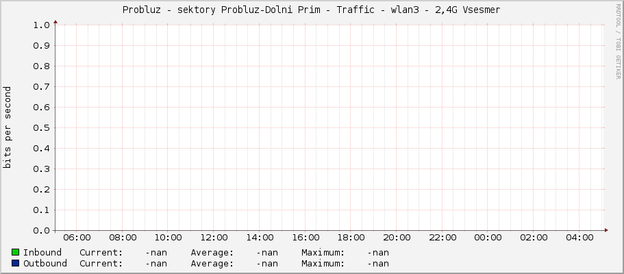 Probluz - sektory Probluz-Dolni Prim - Traffic - wlan3 - 2,4G Vsesmer