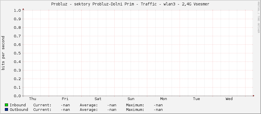 Probluz - sektory Probluz-Dolni Prim - Traffic - wlan3 - 2,4G Vsesmer