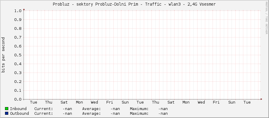 Probluz - sektory Probluz-Dolni Prim - Traffic - wlan3 - 2,4G Vsesmer