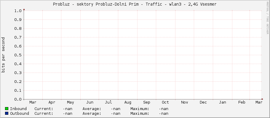 Probluz - sektory Probluz-Dolni Prim - Traffic - wlan3 - 2,4G Vsesmer