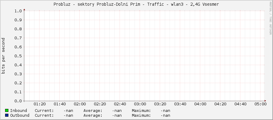 Probluz - sektory Probluz-Dolni Prim - Traffic - wlan3 - 2,4G Vsesmer