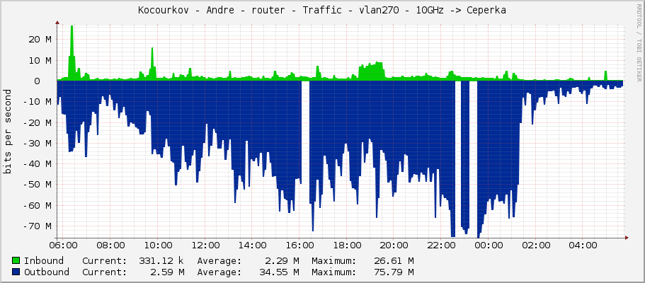 Kocourkov - Andre - router - Traffic - vlan270 - 10GHz -> Ceperka