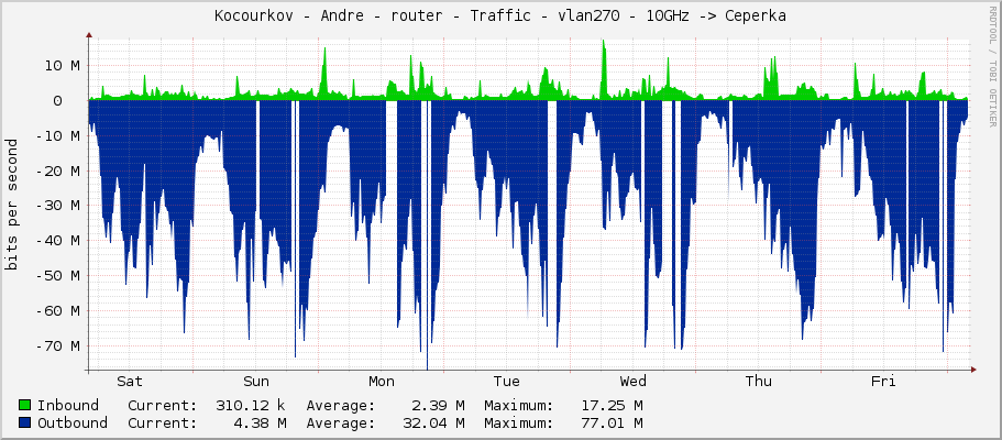 Kocourkov - Andre - router - Traffic - vlan270 - 10GHz -> Ceperka