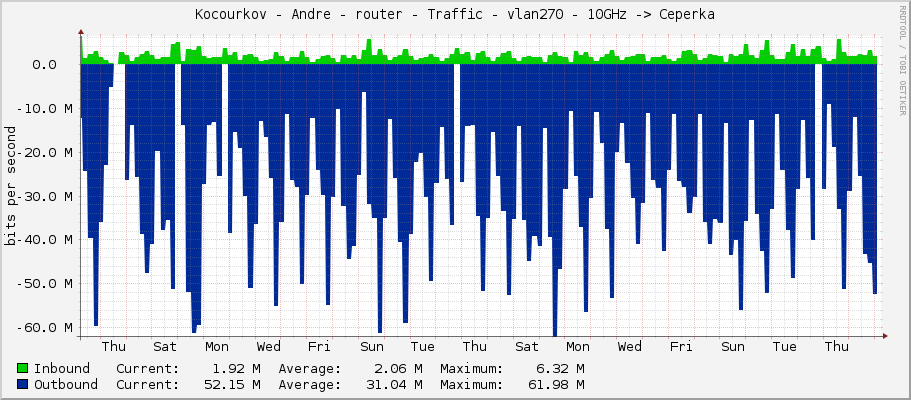Kocourkov - Andre - router - Traffic - vlan270 - 10GHz -> Ceperka