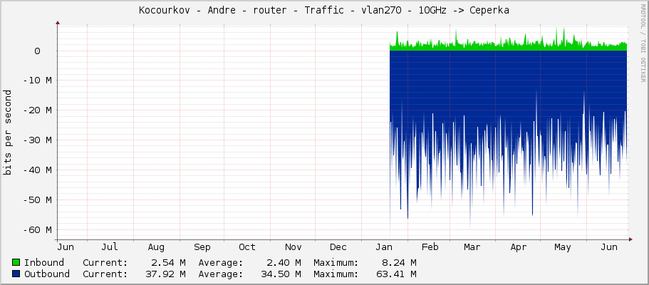 Kocourkov - Andre - router - Traffic - vlan270 - 10GHz -> Ceperka