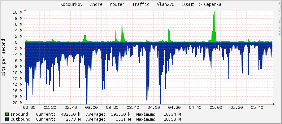 Kocourkov - Andre - router - Traffic - vlan270 - 10GHz -> Ceperka