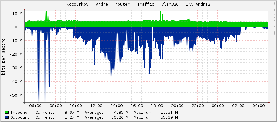 Kocourkov - Andre - router - Traffic - vlan320 - LAN Andre2