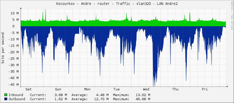 Kocourkov - Andre - router - Traffic - vlan320 - LAN Andre2