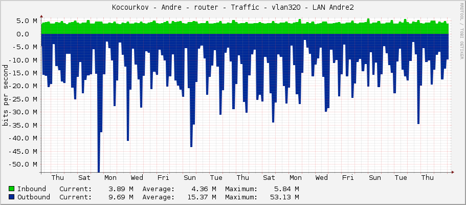 Kocourkov - Andre - router - Traffic - vlan320 - LAN Andre2