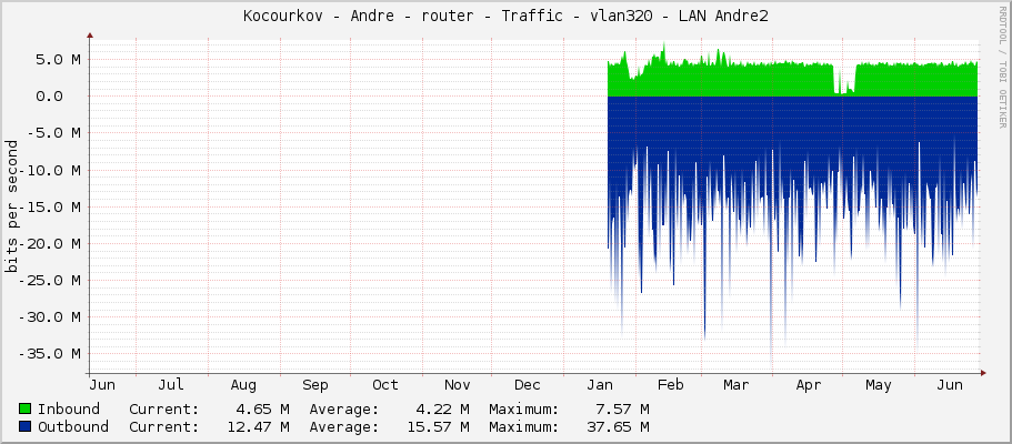 Kocourkov - Andre - router - Traffic - vlan320 - LAN Andre2
