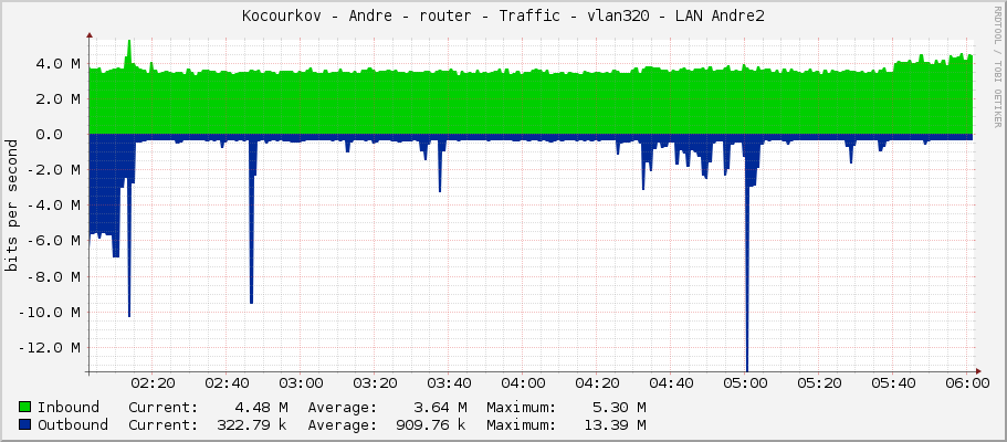 Kocourkov - Andre - router - Traffic - vlan320 - LAN Andre2