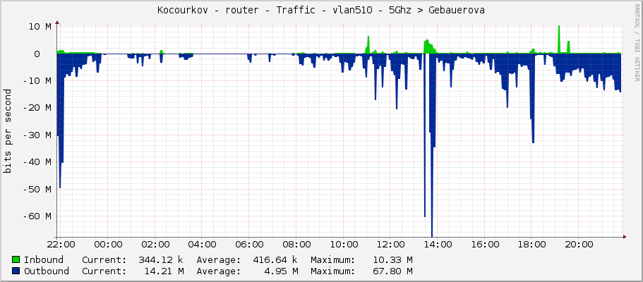 Kocourkov - router - Traffic - vlan510 - 5Ghz –> Gebauerova