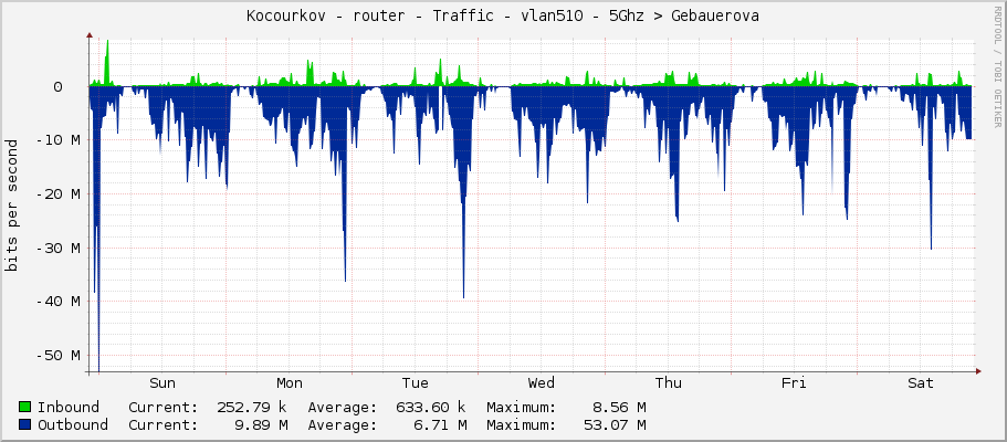 Kocourkov - router - Traffic - vlan510 - 5Ghz –> Gebauerova
