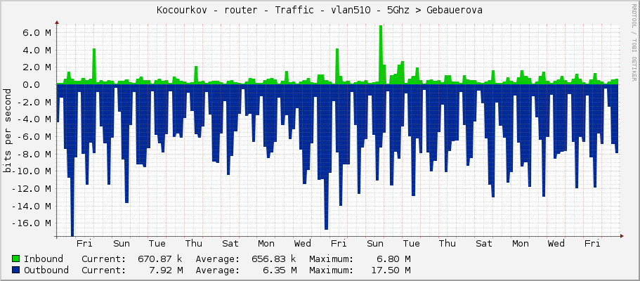Kocourkov - router - Traffic - vlan510 - 5Ghz –> Gebauerova