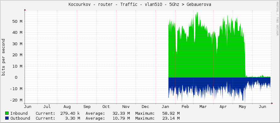 Kocourkov - router - Traffic - vlan510 - 5Ghz –> Gebauerova