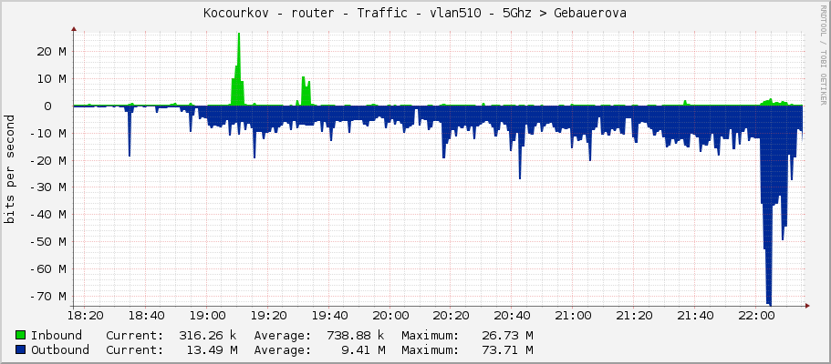 Kocourkov - router - Traffic - vlan510 - 5Ghz –> Gebauerova