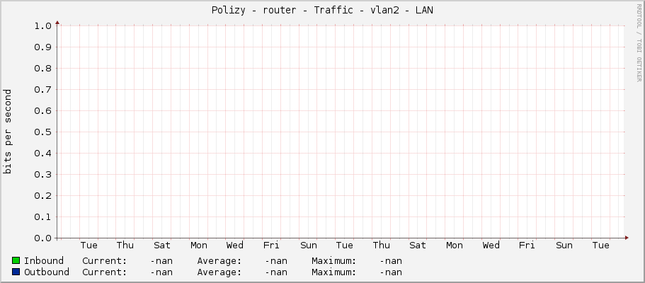 Polizy - router - Traffic - vlan2 - LAN