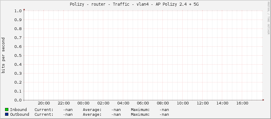 Polizy - router - Traffic - vlan4 - AP Polizy 2.4 + 5G 