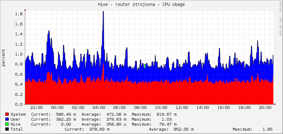 Hive - router strojovna - CPU Usage
