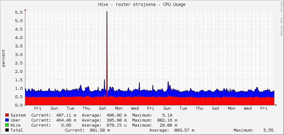 Hive - router strojovna - CPU Usage