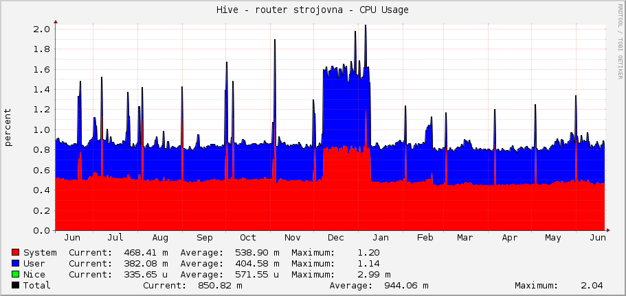 Hive - router strojovna - CPU Usage