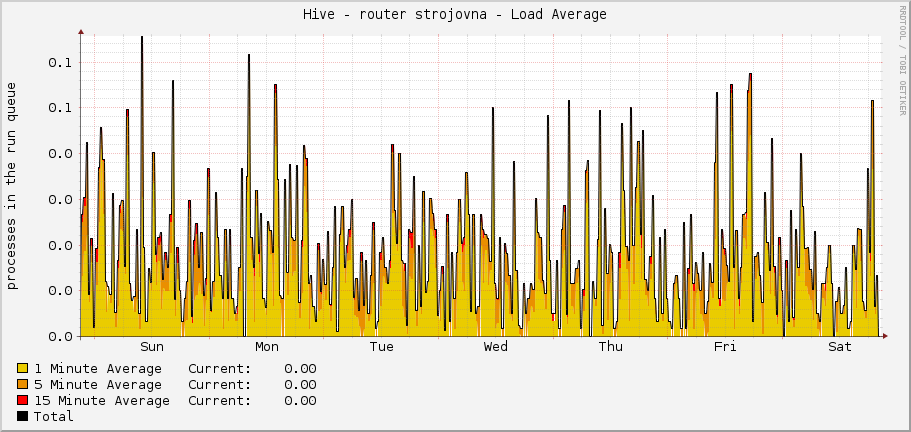 Hive - router strojovna - Load Average