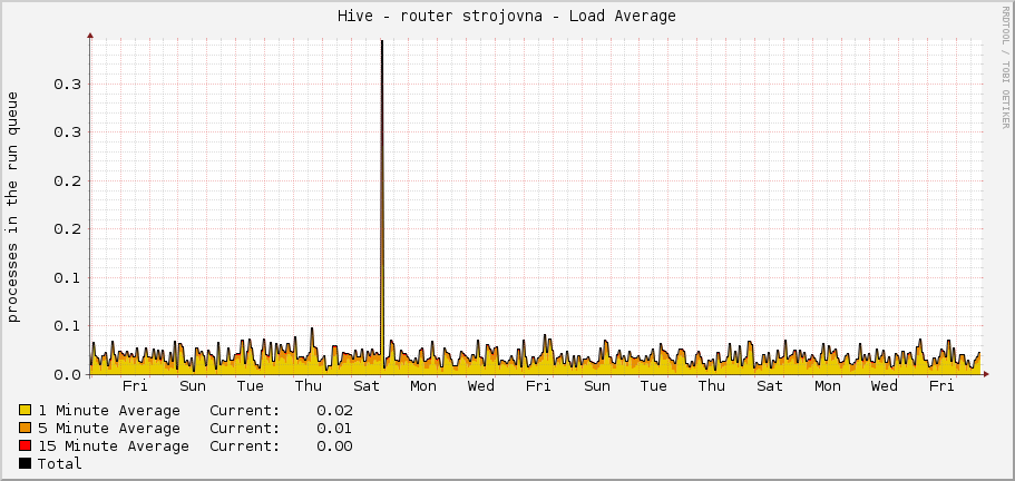 Hive - router strojovna - Load Average
