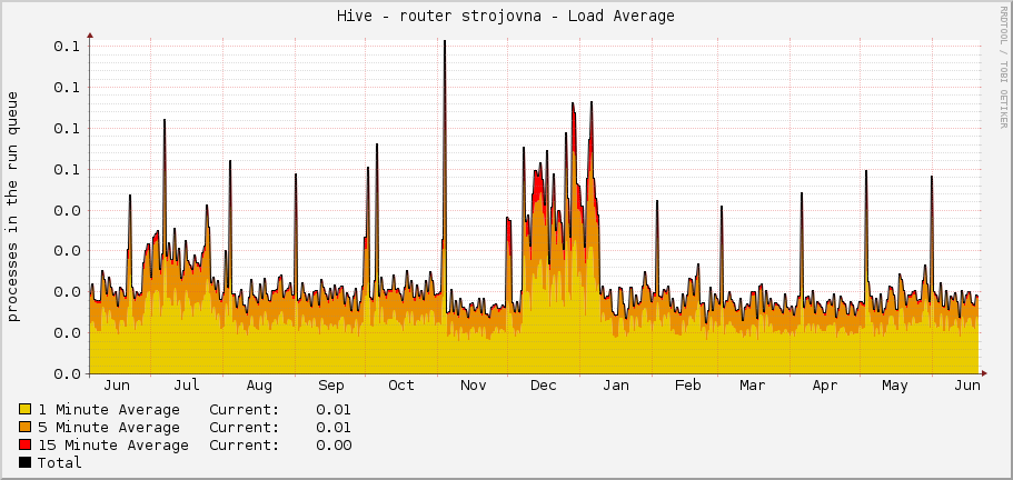 Hive - router strojovna - Load Average