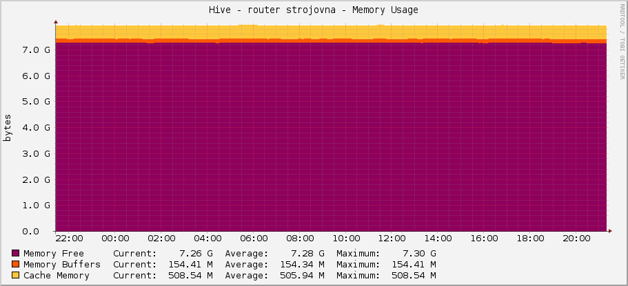 Hive - router strojovna - Memory Usage