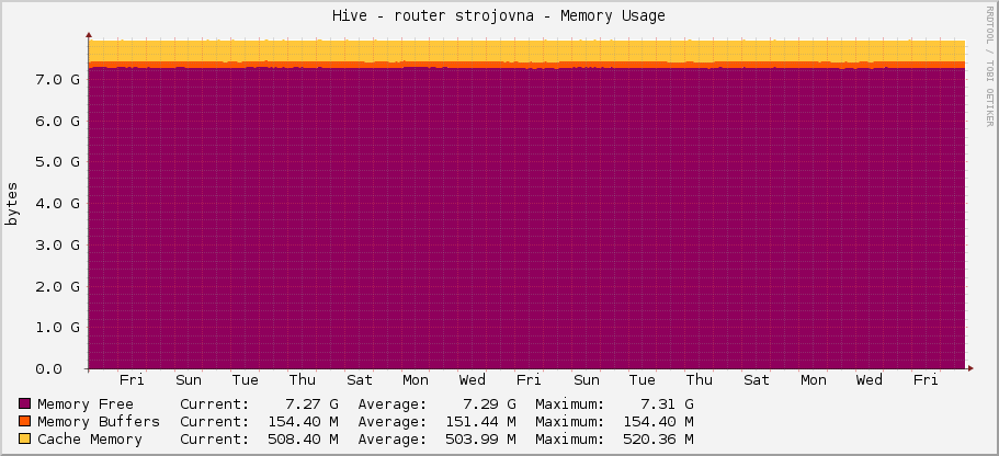 Hive - router strojovna - Memory Usage