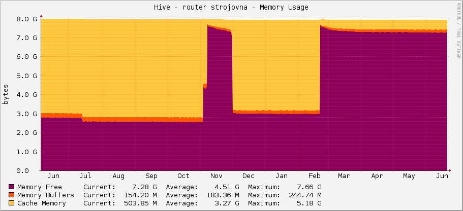 Hive - router strojovna - Memory Usage