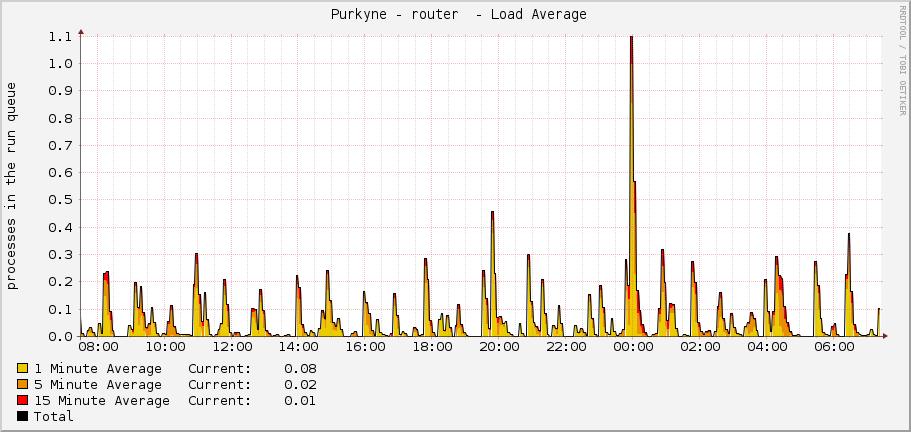  Purkyne - router  - Load Average