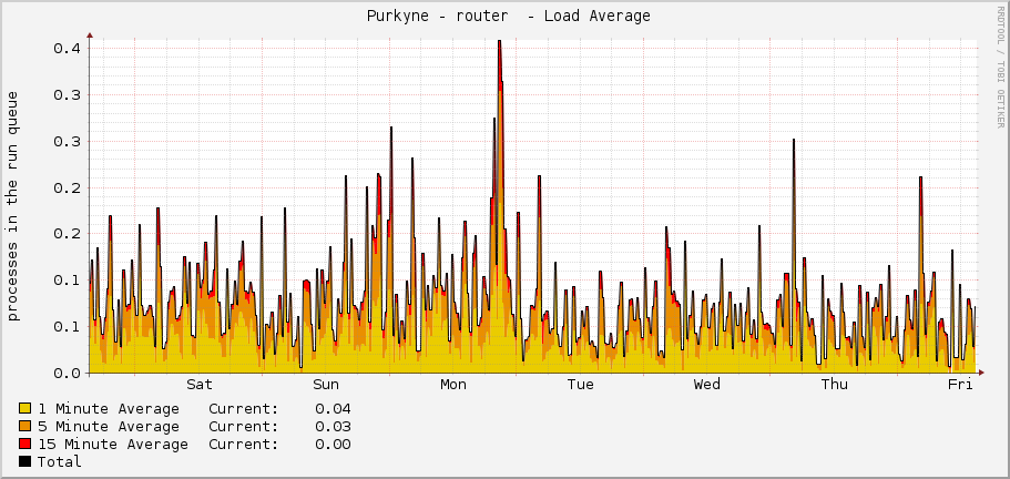  Purkyne - router  - Load Average