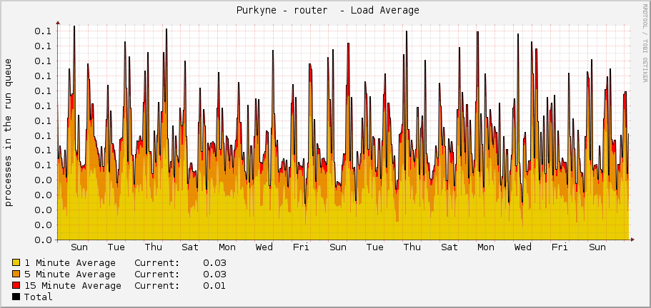  Purkyne - router  - Load Average